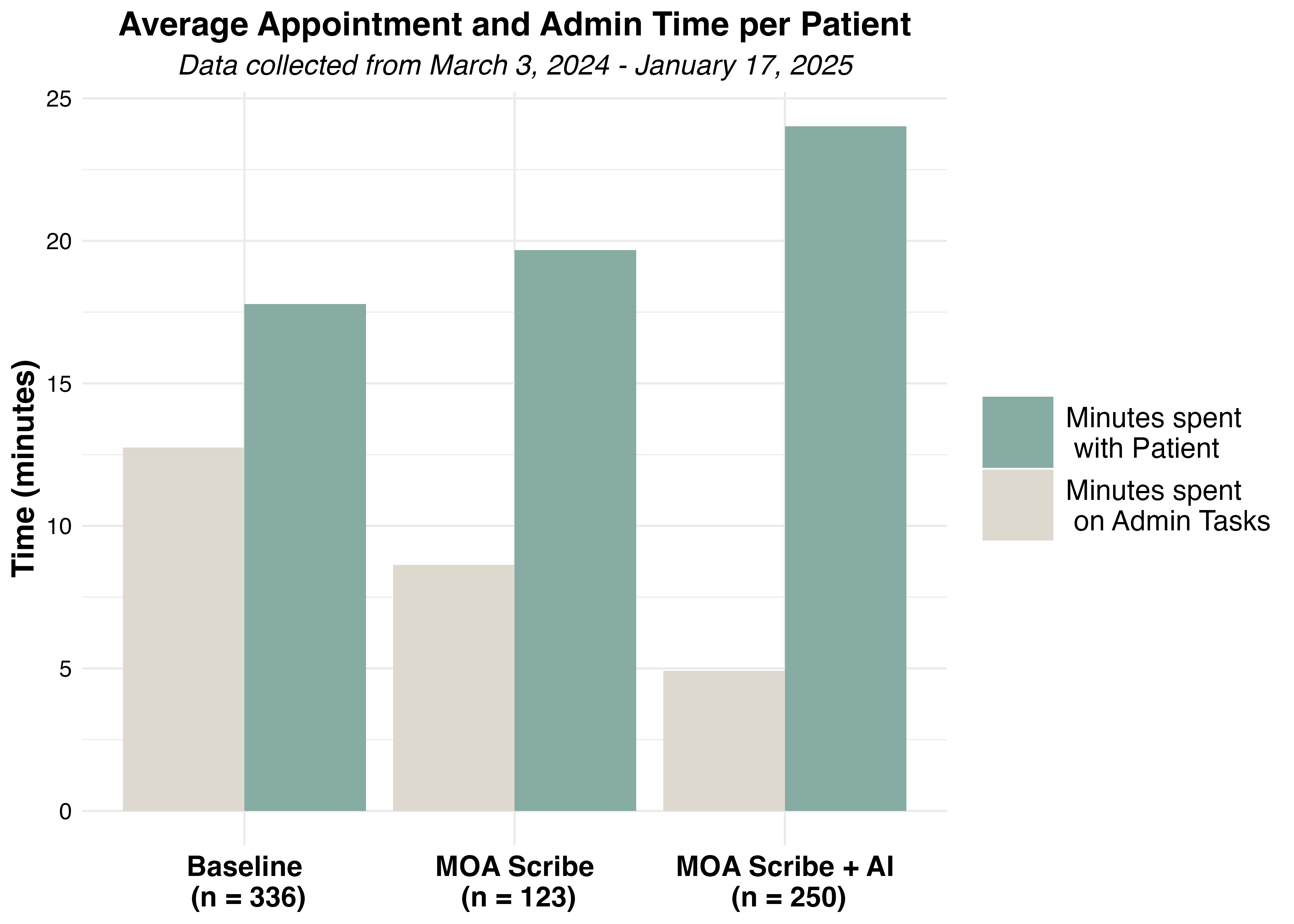 Figure 1. Daily time spent (A) on administrative tasks, (B) with patients, and (C) the ratio of patient:administrative time.