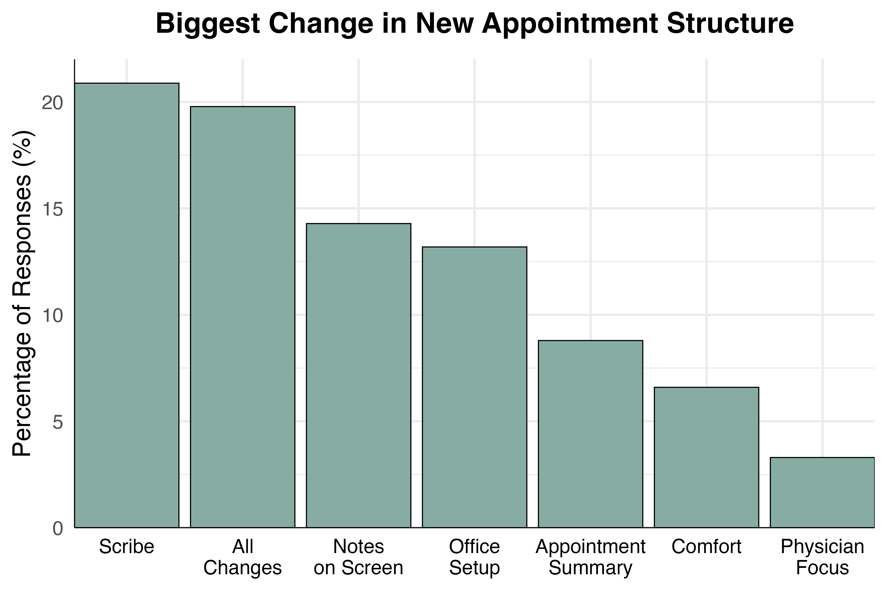 Figure 3. Percentage of respondents that listed the respective change as the biggest difference in their appointment.