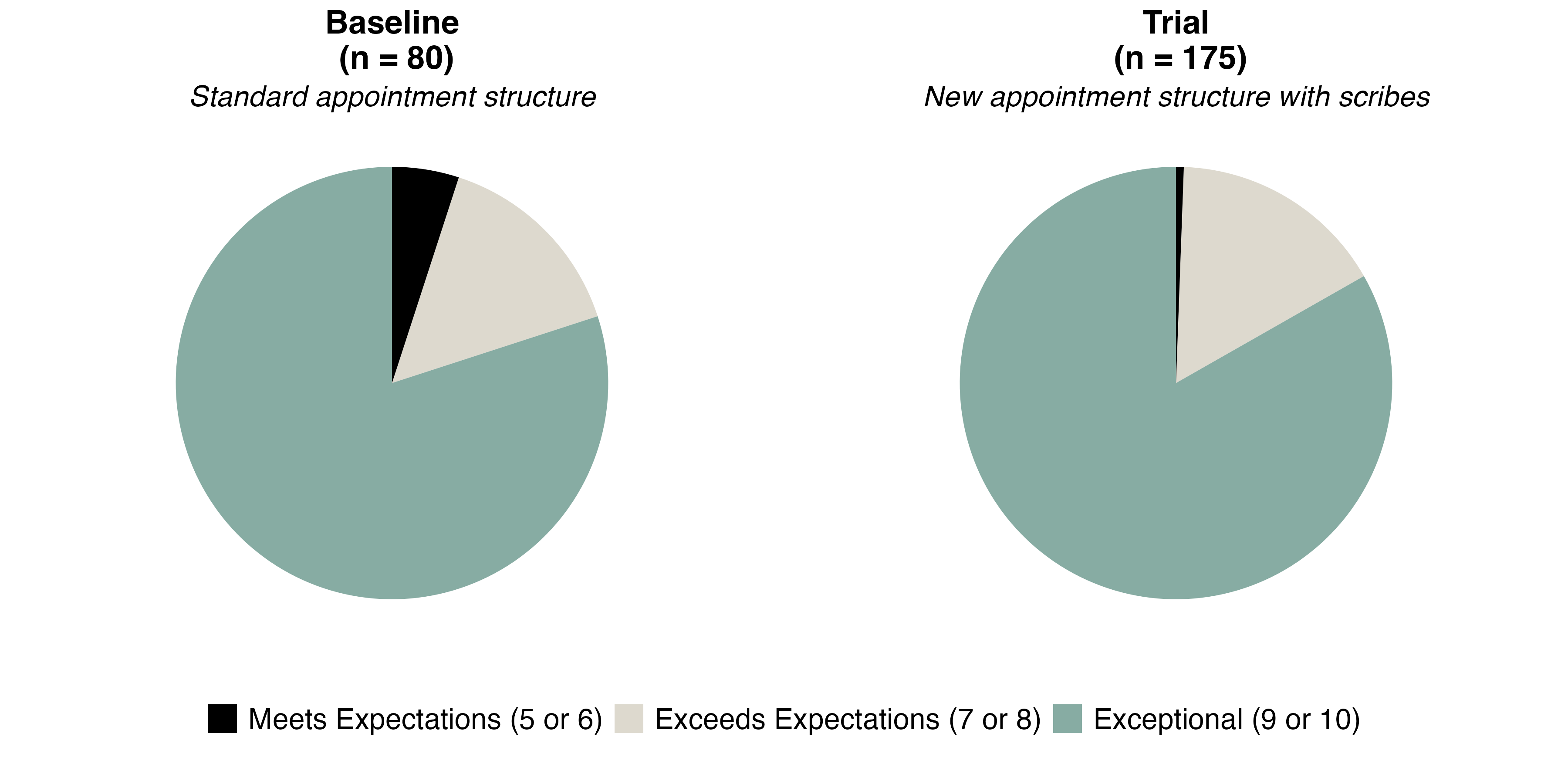 Figure 4. Responses from patients on their overall experience both prior to (top) and following (bottom) project implementation.