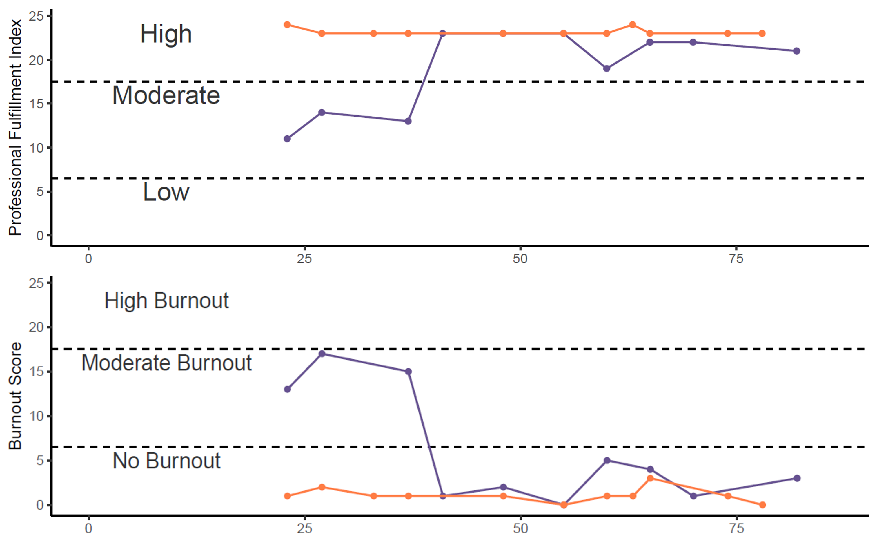 Figure 2. Scores of Physician (A) Burnout and (B) Job Satisfacrtion.